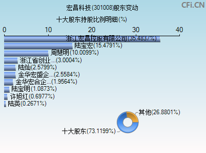 301008股东变动图