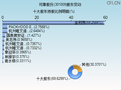 301009股东变动图