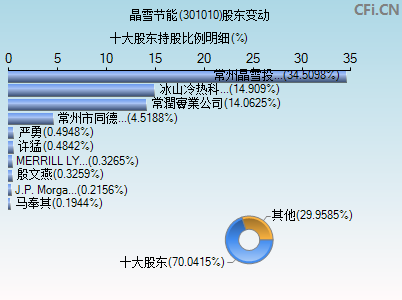 301010股东变动图