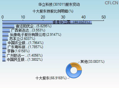 301011股东变动图