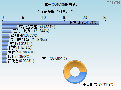 301013股东变动图
