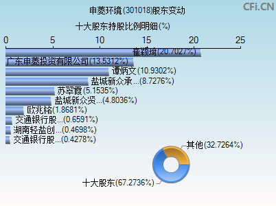 301018股东变动图