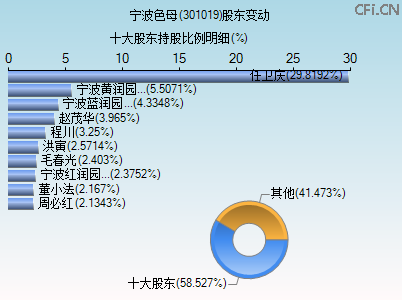301019股东变动图