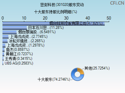 301020股东变动图