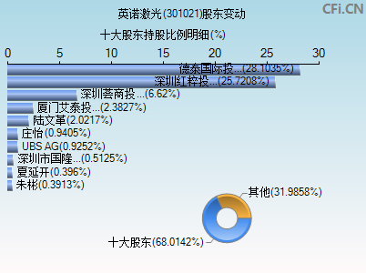 301021股东变动图