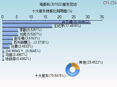 301022股东变动图