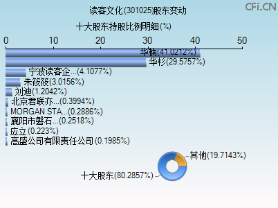 301025股东变动图