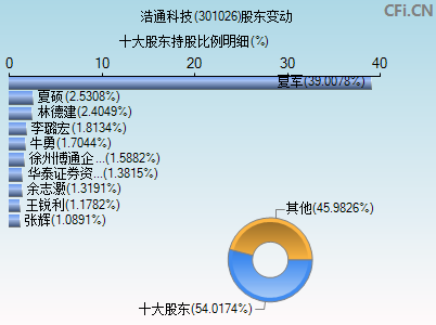 301026股东变动图