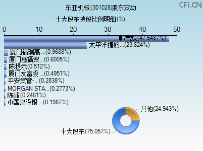 301028股东变动图