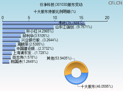 301030股东变动图