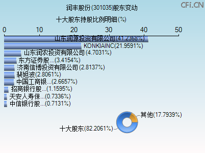 301035股东变动图