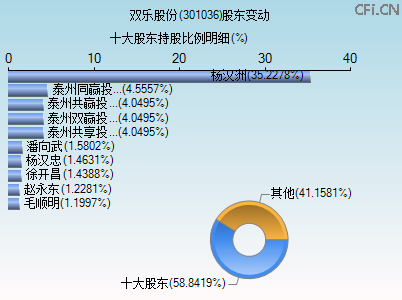 301036股东变动图