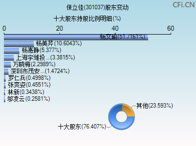 301037股东变动图