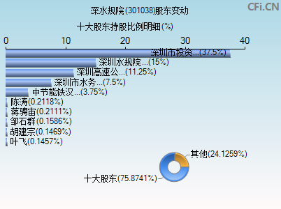 301038股东变动图