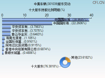 301039股东变动图