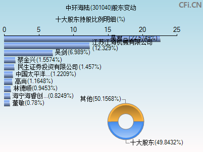 301040股东变动图