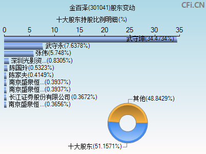 301041股东变动图