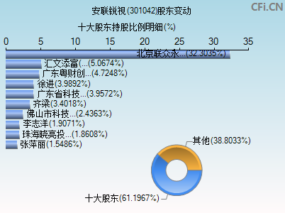 301042股东变动图