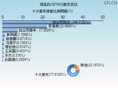 301043股东变动图