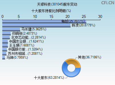 301045股东变动图