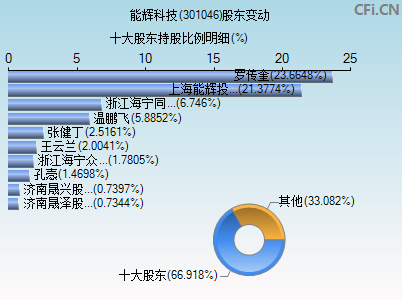 301046股东变动图