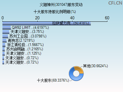 301047股东变动图