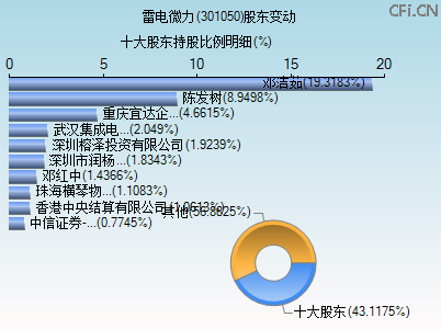 301050股东变动图