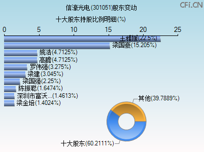 301051股东变动图