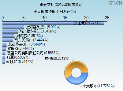 301052股东变动图