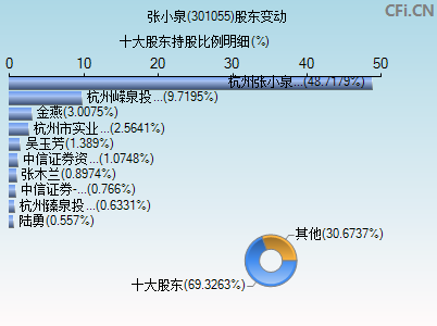 301055股东变动图