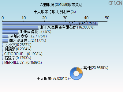 301056股东变动图