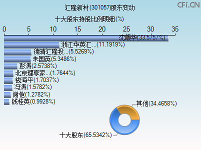 301057股东变动图