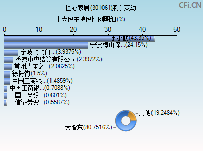 301061股东变动图