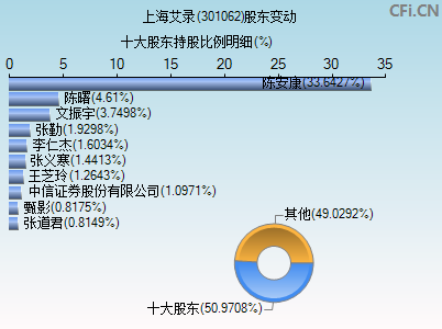 301062股东变动图