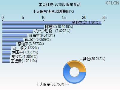 301065股东变动图