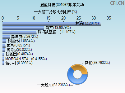 301067股东变动图