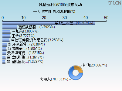 301069股东变动图