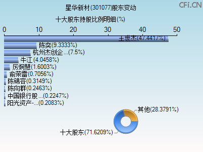 301077股东变动图