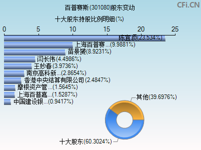 301080股东变动图