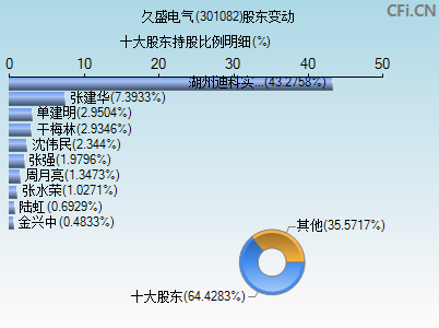 301082股东变动图