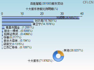 301083股东变动图