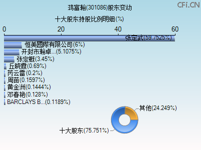 301086股东变动图