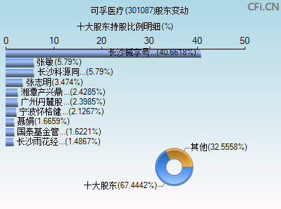 301087股东变动图