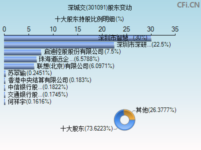 301091股东变动图