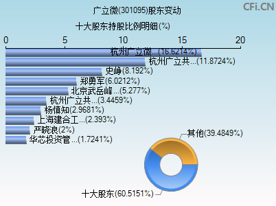 301095股东变动图