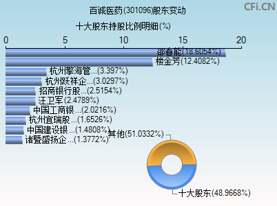 301096股东变动图