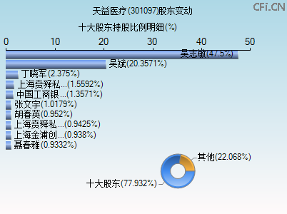 301097股东变动图