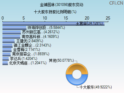 301098股东变动图