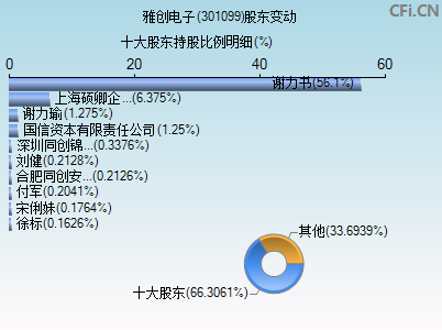 301099股东变动图