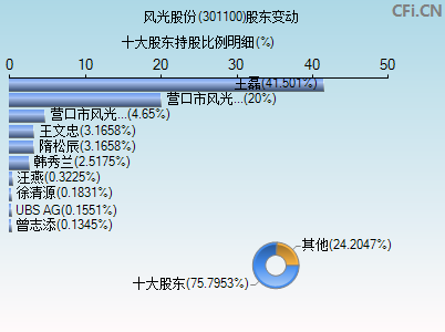 301100股东变动图